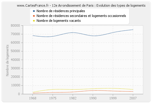 12e Arrondissement de Paris : Evolution des types de logements